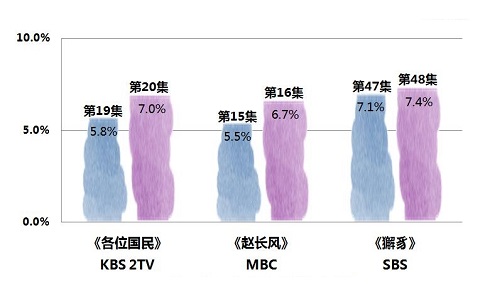 2019年4月30日韩剧收视率