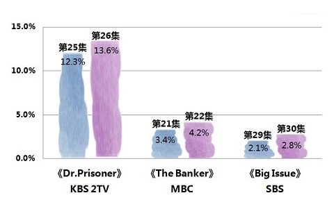 2019年5月1日韩剧收视率